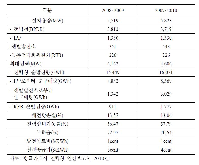 방글라데시 전력수급 현황