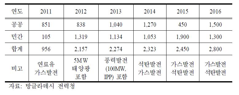 2016년까지 방글라데시의 발전 Master plan