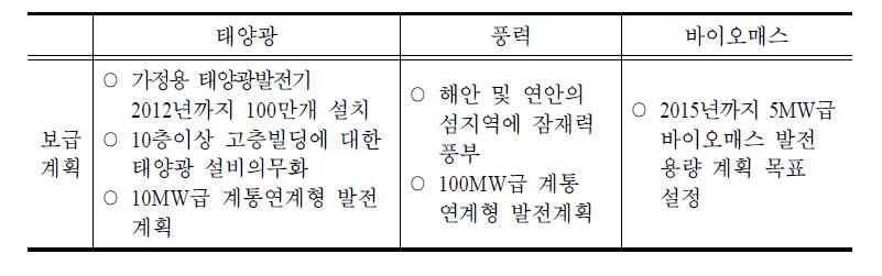 방글라데시 신재생에너지원 유망도 및 보급계획