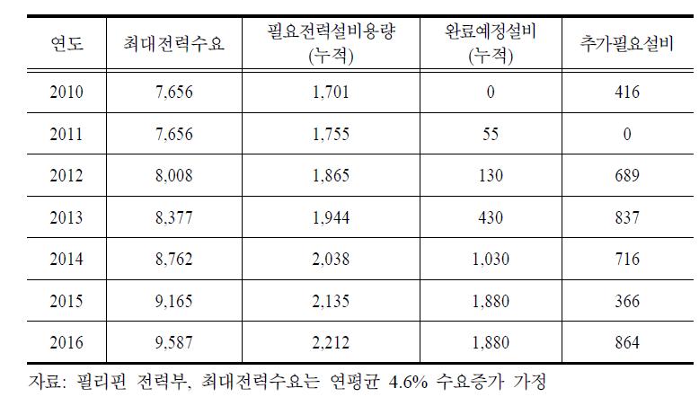 Luzon 지역 전력수요 전망에 따른 필요설비 예상