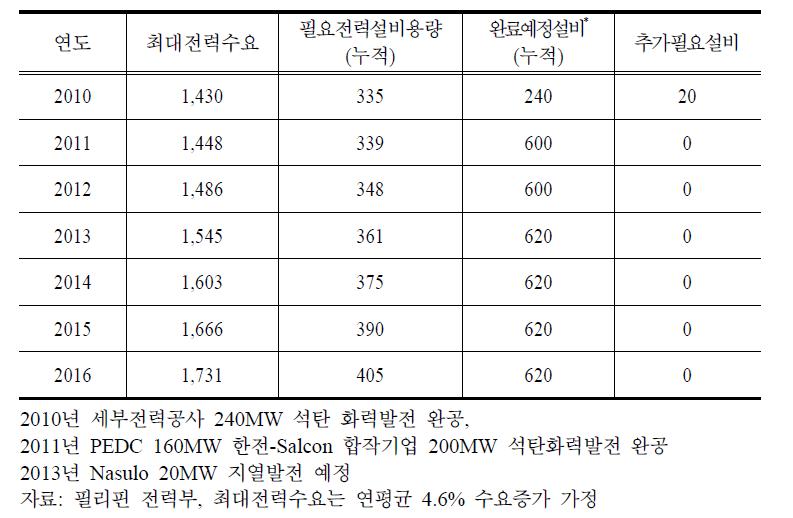 VIsayas 지역 전력수요 전망에 따른 필요설비 예상