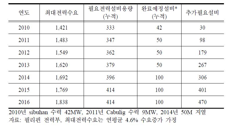 Mindanao 지역 전력수요 전망에 따른 필요설비 예상