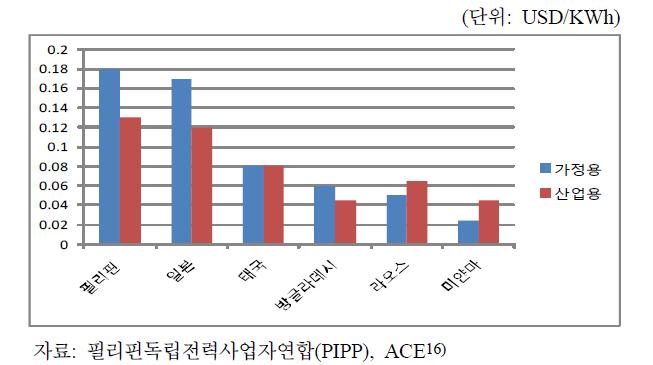 동남아 주요국들의 가정용, 산업용 전기요금