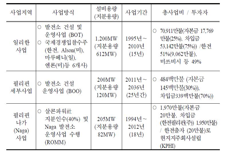 한국전력 필리핀 진출 사례