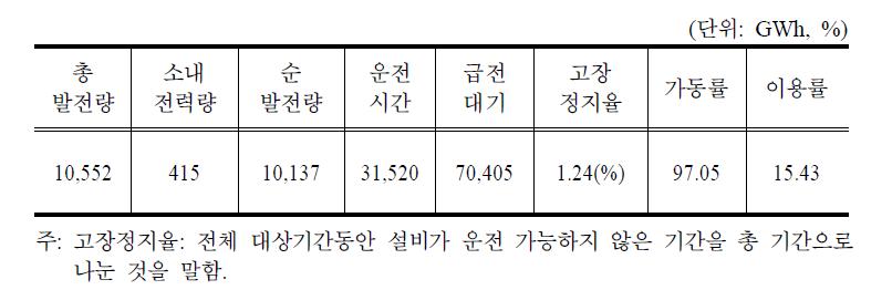 운전 실적