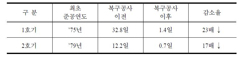 복구 완료 후 고장정지시간 비교