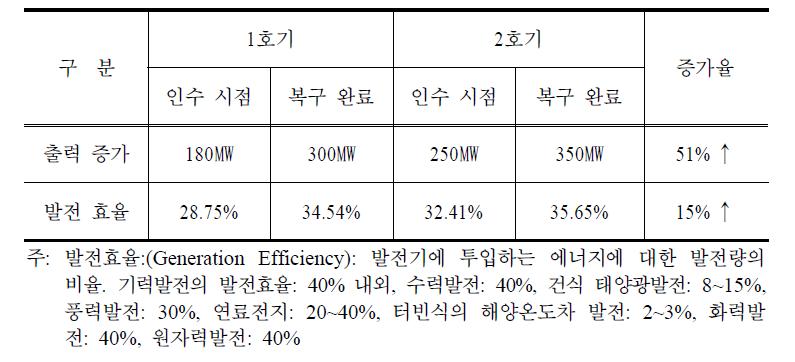 발전소 출력증가