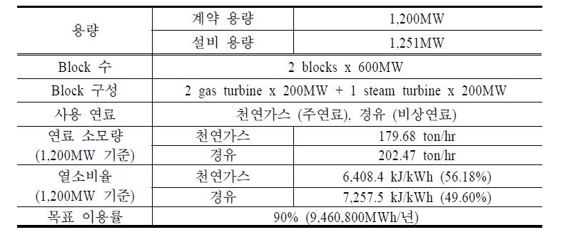 일리한 발전소 설비 현황