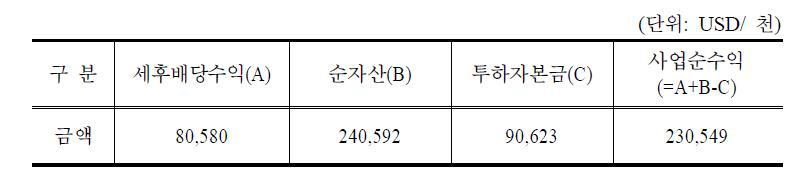 사업수익 산정