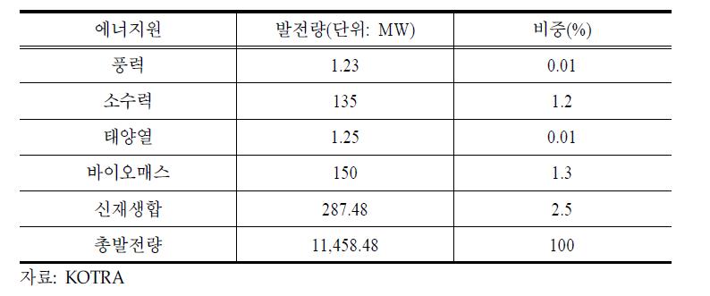 분야별 설비규모 및 발전량 베트남 발전량 중 재생에너지 비중