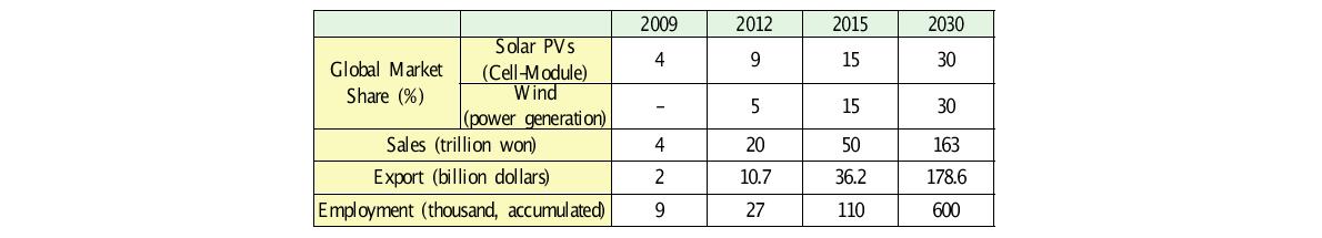 New and Renewable Energy as a Growth Engine