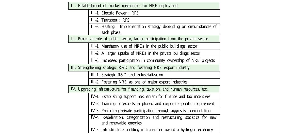 Policy Directions and Major Policy Tools to achieve Goals