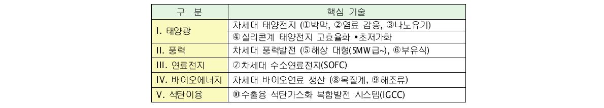 5대 분야의 10대 핵심 원천기술