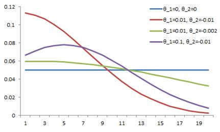 [그림 2-2] 지수적 알몬(Exponential Almon) 가중치 함수