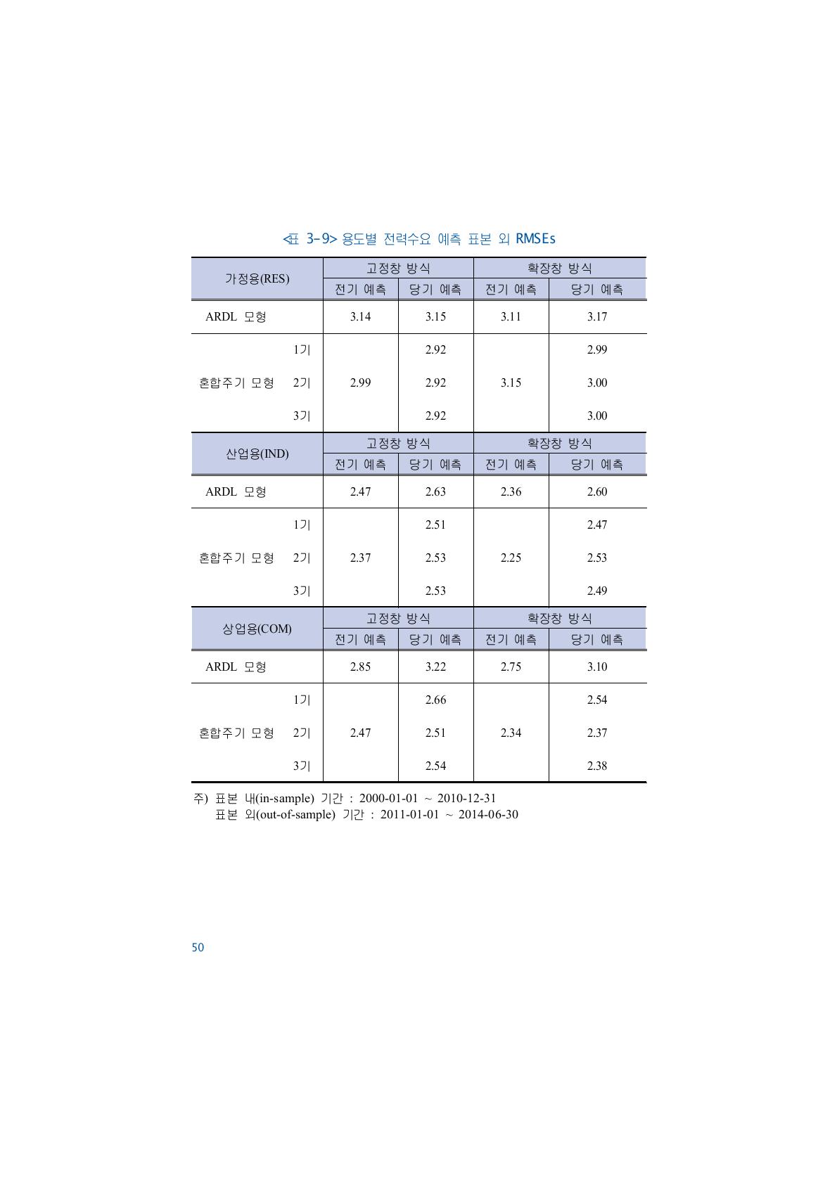 용도별 전력수요 예측 표본 외 RMSEs