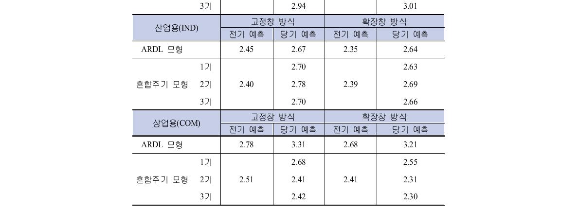 용도별 전력수요 예측 표본 외 RMSEs: 가격변수 제외