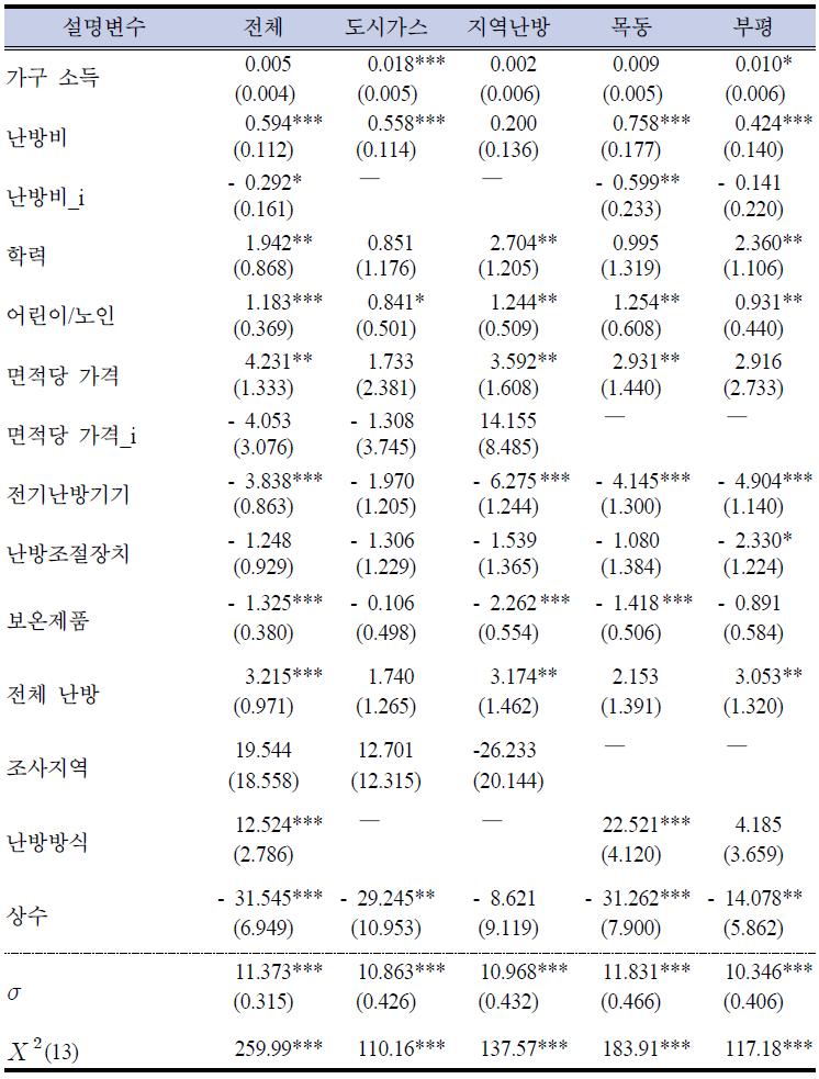 사용편의성 지불의사액 추정결과