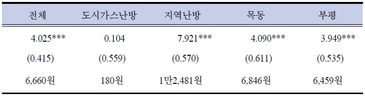 사용편의성에 대한 지불의사액