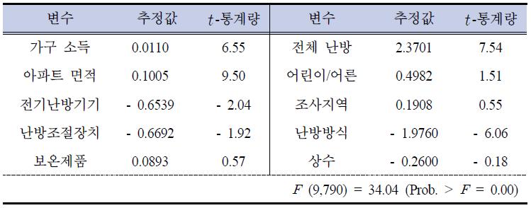 가구 겨울철 월 난방비 추정결과