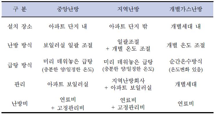 소비자들이 인식할 수 있는 난방방식별 특징