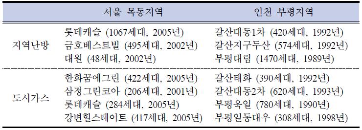 설문조사 대상지역