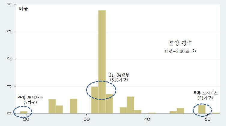 설문 대상자 아파트 분양면적