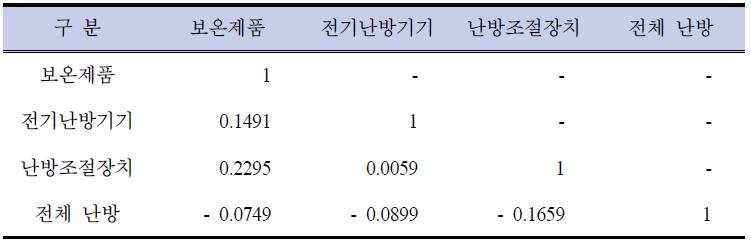 난방사용 습관 특성들 간 상관계수