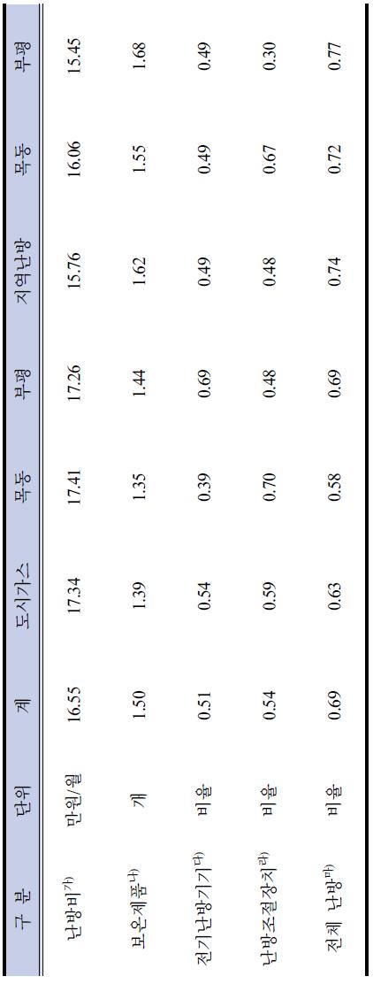 설문 대상자 난방사용 특성