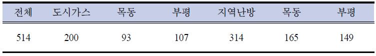 사용편의성 선호 응답