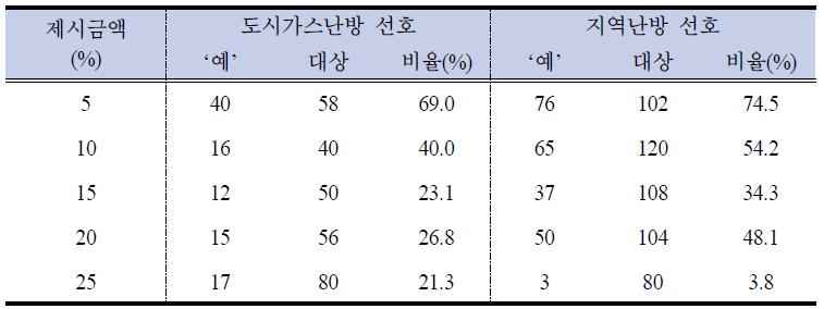 사용편의성 1차 지불의사 응답