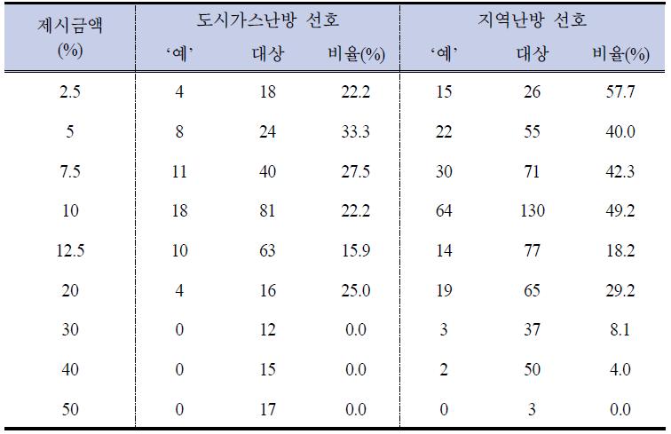 사용편의성 2차 지불의사 응답