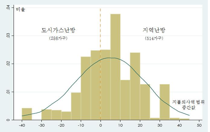 사용편의성 지불의사액 분포