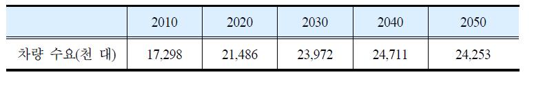 차량 수요 전망(천 대)