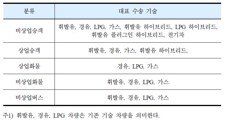 차량 기술의 종류 및 분류 체계