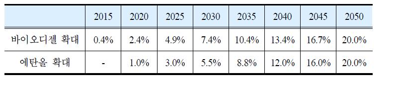 바이오연료 확대 시나리오의 가정