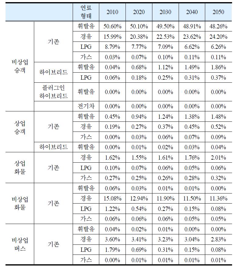 바이오연료 확대 시나리오의 차량 대수 비중 결과