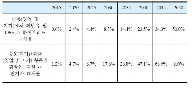 하이브리드 및 전기자동차 확대 시나리오의 가정