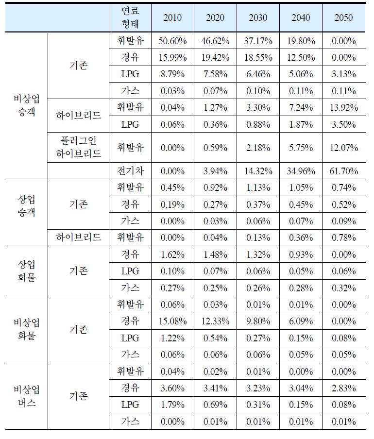 하이브리드 및 전기차 확대 시나리오의 차량 대수 비중 결과