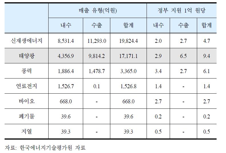 신재생에너지 산업 분야 매출(2008~2012년)