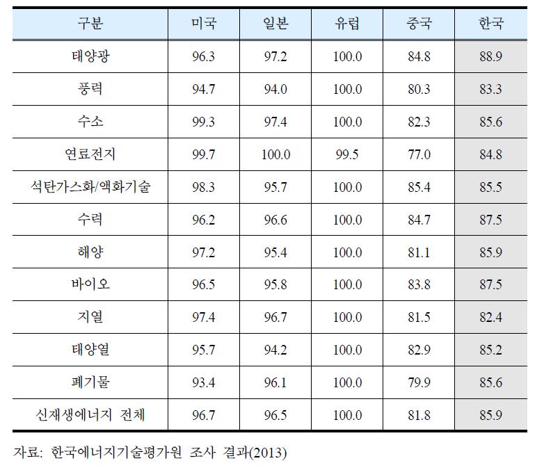 선진국 대비 신재생에너지 기술 수준 현황