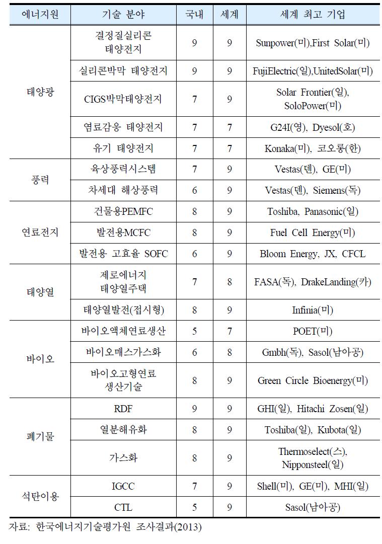 신재생에너지원 주요 기술별 국내외 최고 비교 기술 수준