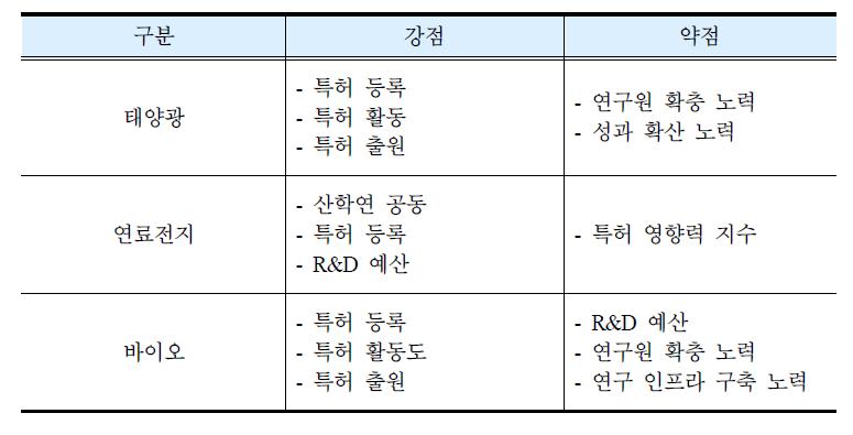 주요 신재생에너지 기술별 주요 강·약점