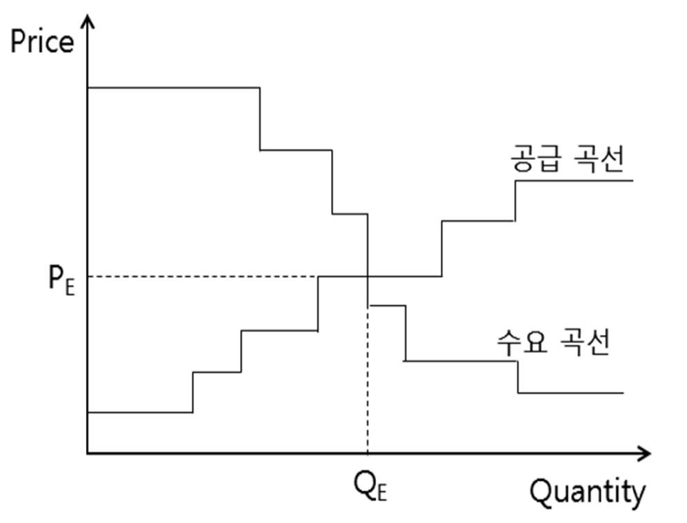 TIMES 모형에서의 공급 및 수요 곡선