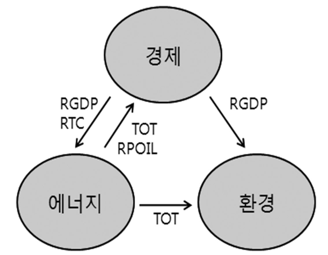 경제, 에너지, 환경 모듈 간 구조