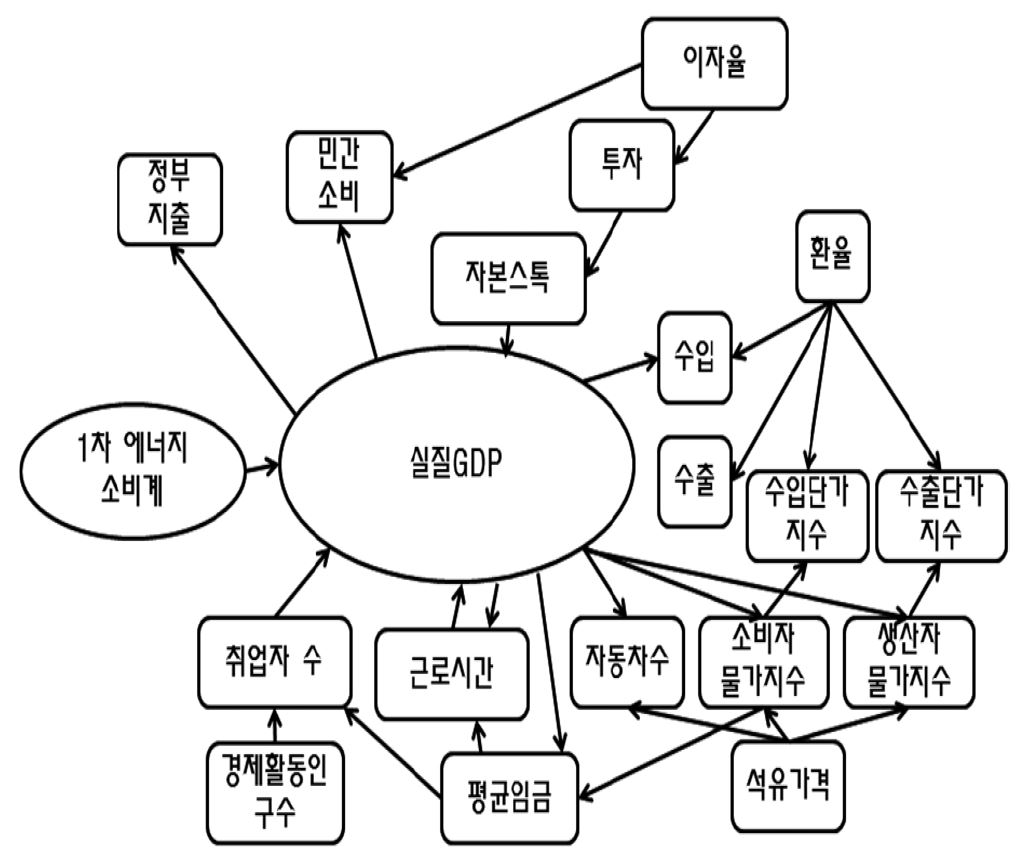 경제모듈 내 경제변수 간 관계도