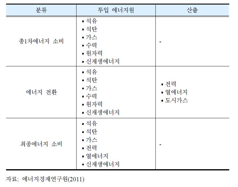 에너지 소비 통계 분류 체계