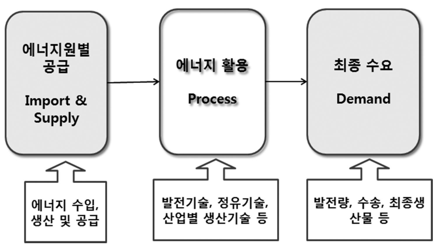 에너지 및 기술 흐름 구조