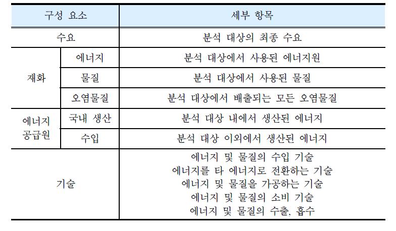 기준에너지시스템(RES)의 구성 요소