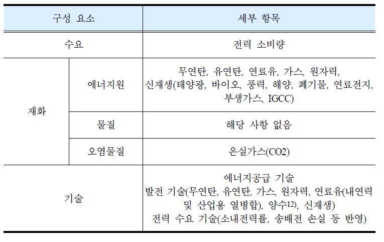 발전 부문의 기준에너지시스템(RES) 구성 요소