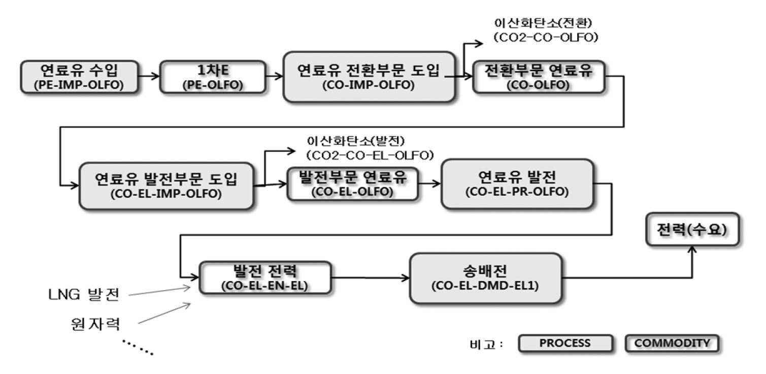 발전 부문 구축 도식 예